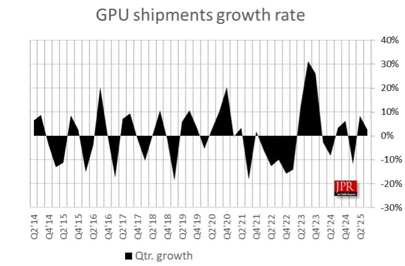 狂涨145%！数据中心GPU卖疯，PC显卡稳增-芯城品牌采购网